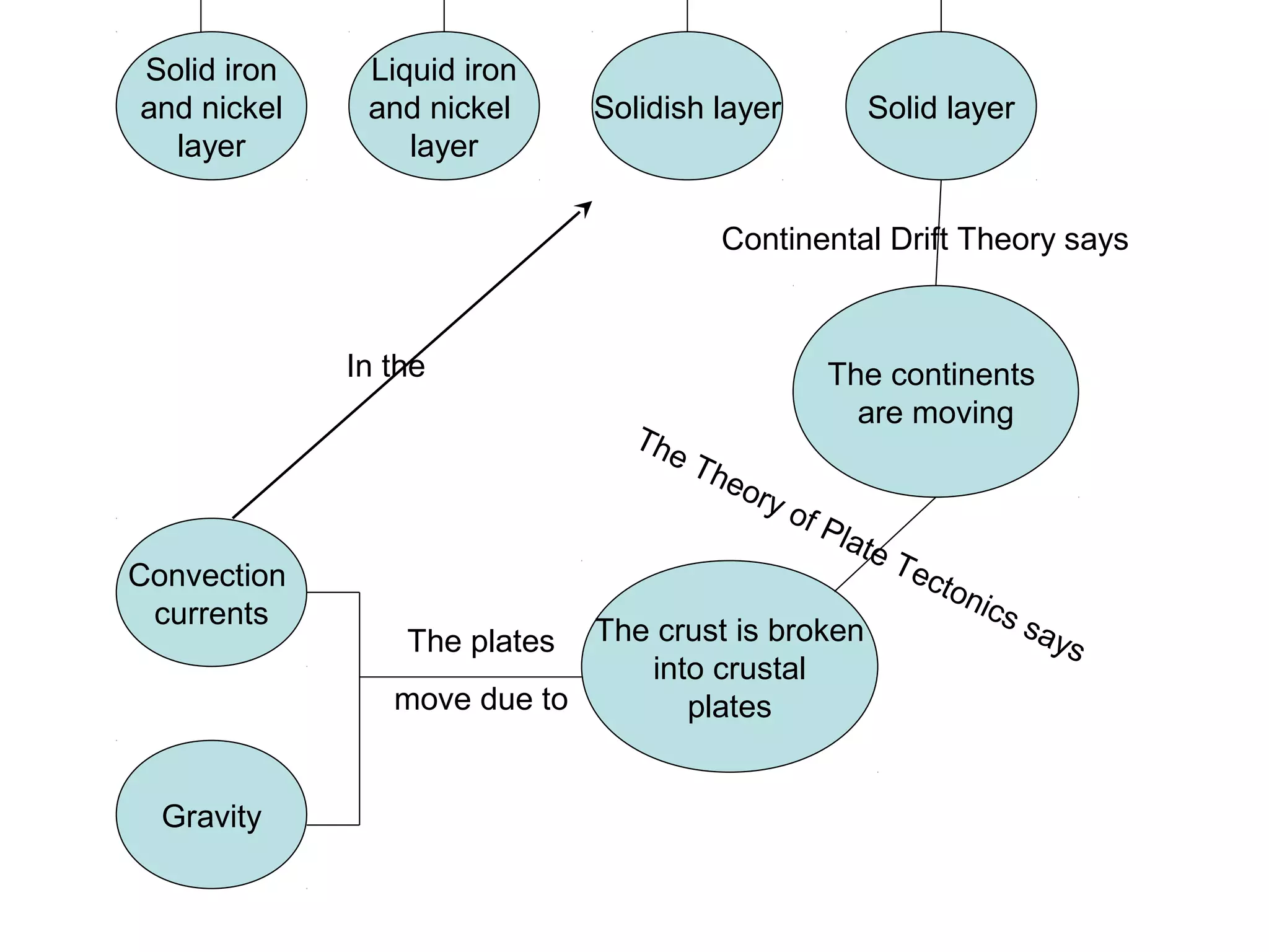 Solid iron
and nickel
layer
Liquid iron
and nickel
layer
Solidish layer Solid layer
The continents
are moving
Continental Drift Theory says
The crust is broken
into crustal
plates
The Theory of Plate Tectonics says
Convection
currents
Gravity
The plates
move due to
In the