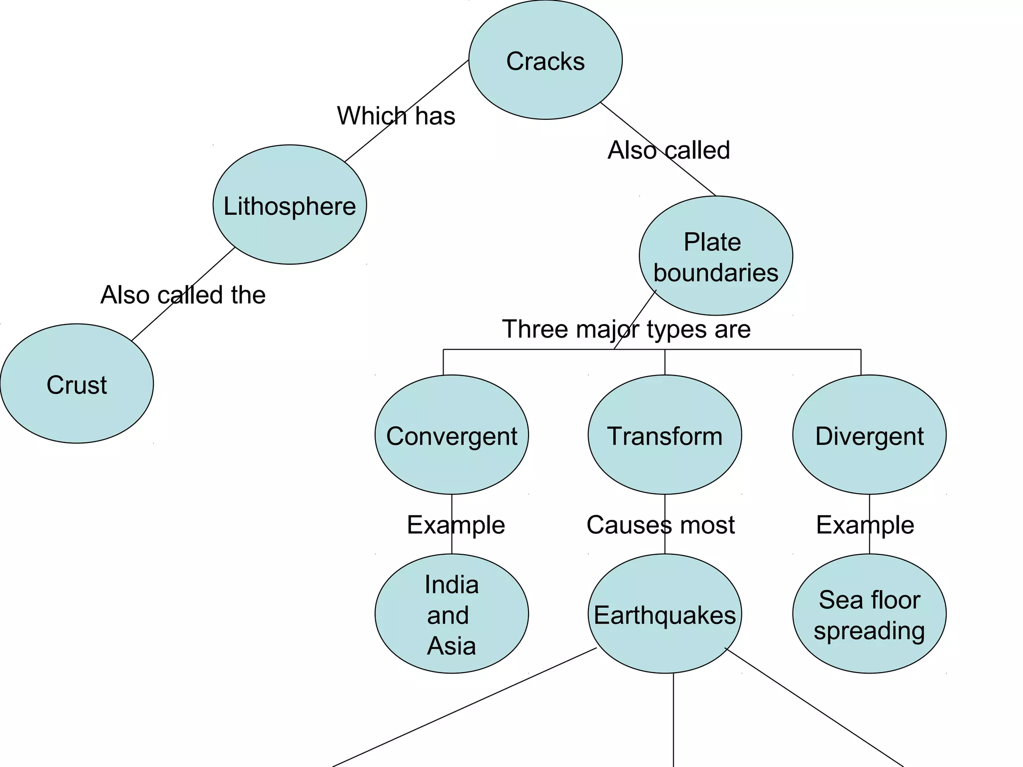 Crust
Lithosphere
Cracks
Plate
boundaries
Convergent
India
and
Asia
DivergentTransform
Earthquakes
Sea floor
spreading
Also called the
Which has
Also called
Three major types are
Example ExampleCauses most