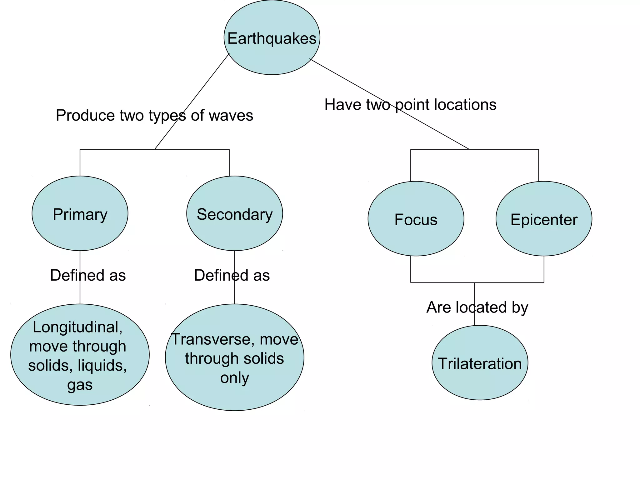 Earthquakes
Primary
Longitudinal,
move through
solids, liquids,
gas
Secondary
Transverse, move
through solids
only
Focus Epicenter
Trilateration
Produce two types of waves
Have two point locations
Defined as Defined as
Are located by