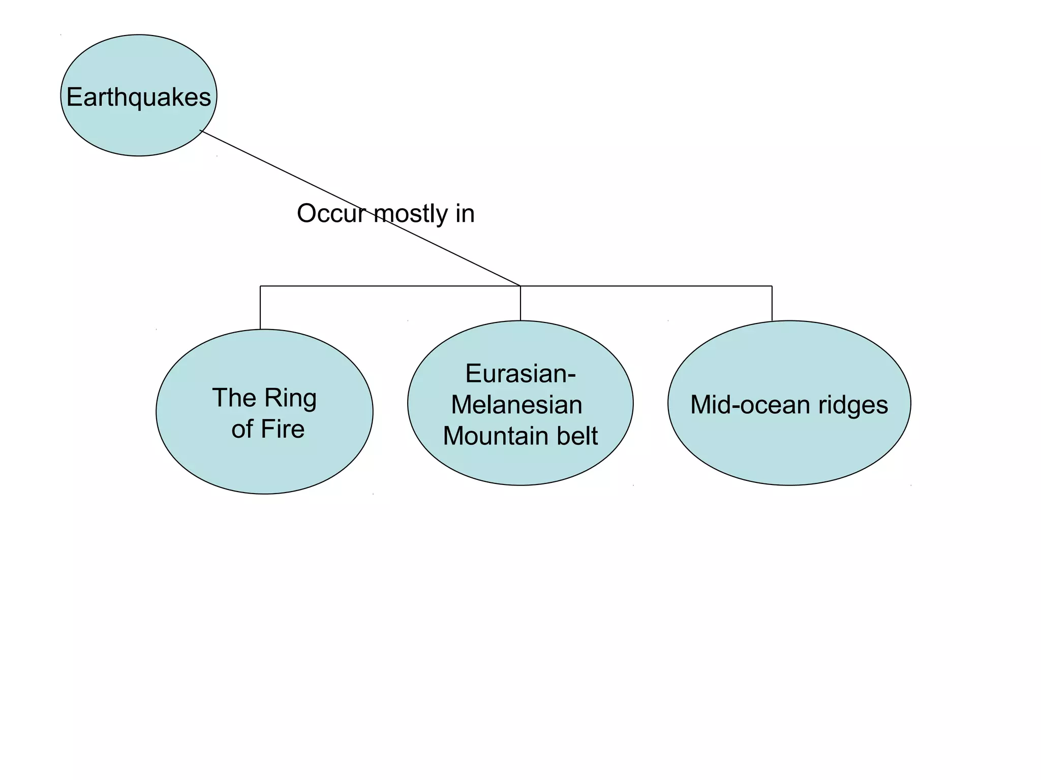 Earthquakes
The Ring
of Fire
Eurasian-
Melanesian
Mountain belt
Mid-ocean ridges
Occur mostly in