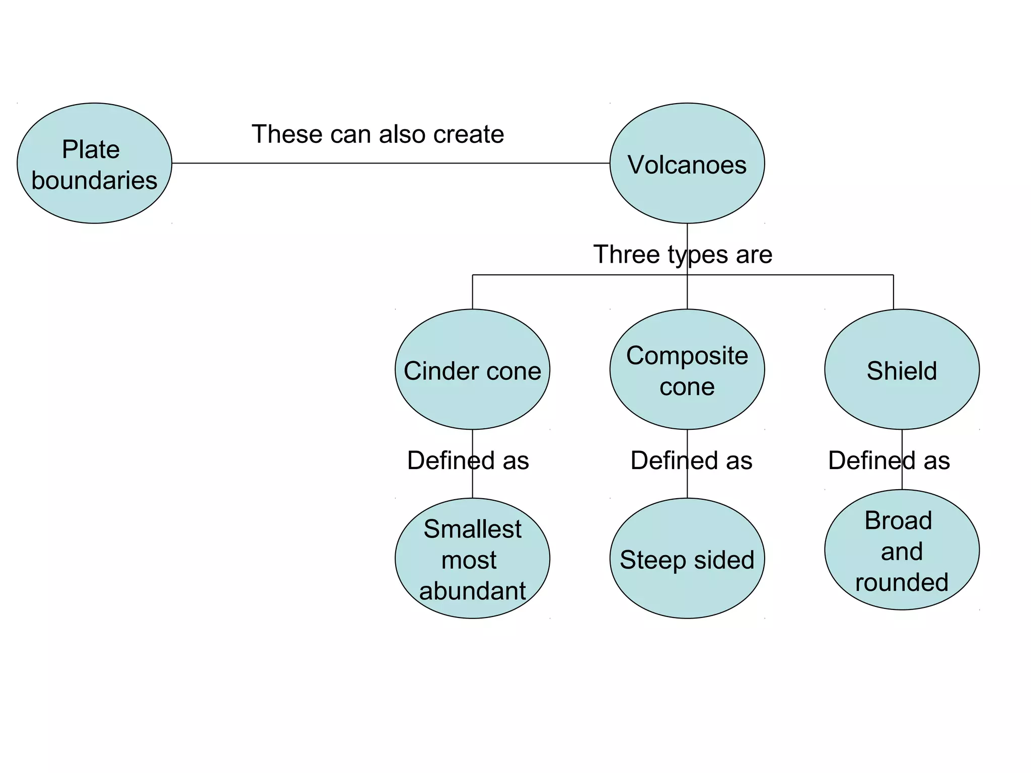 Plate
boundaries
Volcanoes
Cinder cone
Smallest
most
abundant
Composite
cone
Steep sided
Shield
Broad
and
rounded
Three types are
Defined as Defined as Defined as
These can also create