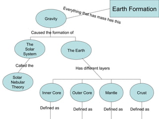 Earth S Layers Concept Map Concept Map