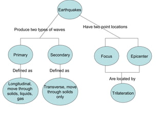 Theory Of Plate Tectonics Concept Map