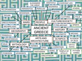 ANCIENT
GREECE
PEOPLE
GEOGRAPHY
MYTHOLOGY
OLYMPICS
HISTORY
ARTS AND
ARCHITECTURE
WARS CULTURE/SOCIETY
ALEXANDER
THE GREAT
PERICLES
SOCRATES
ARISTOTLE
HERODOTUS
PELOPONNESIAN
GRECO-PERSIAN
TROJAN
MESSENIAN
ARCHIPELAGIC
PENINSULA
MOUNTAINOUS
ZEUS
POSEIDON
HADES
HERMES
ATHENA
APHRODITE
CHAOS
DORIC
IONIC CORINTHIAN
PARTHENON
ERECHTHEUM
TEMPLE OF
APOLLO
IN HONOR
OF ZEUS
Isthmos
Games
PYTHIAN
GAMES
PRE-ARCHAIC
DARK AGES
ARCHAICHELLENISTIC
POLIS
SPARTA
ATHENS
LANGUAGE
CLOTHING
EVERYDAY LIFE
THEATRE
 