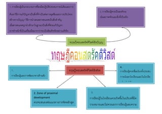 ทฤษฎีคอนสตรัคติวิสต์เชิงปัญญ
า
1. การเรียนรู้เป็นกระบวนการที่ลงมือปฏิบัติประสบการณ์เดิมและการ
ค้นหาวิธีการแก้ปัญหาเป็นสิ่งที่จาเป็นต่อการดูดซึมและการปรับโครง
สร้างทางปัญญา วิธีการนาเสนอสารสนเทศเป็นสิ่งสาคัญ
เมื่อสารสนเทศถูกนาเข้ามาในฐานะเป็นสิ่งที่ช่วยแก้ปัญหา
อาจทาหน้าที่เป็นเครื่องมือมากกว่าจะเป็นข้อเท็จจริงอย่างแท้จริง
2.การเรียนรู้ควรเป็นองค์รวม
เน้นสภาพจริงและสิ่งที่เป็นจริง
ทฤษฎีคอนสตรัคติวิสต์เชิงสังค
ม
1.
การเรียนรู้และการพัฒนาทางด้านสัง
คม ได้แก่ กิจกรรมการร่วมมือ
2. Zone of proximal
development
ควรจะสนองต่อแนวทางการจัดหลักสูต
รและการวางแผนบทเรียน
3.
การเรียนรู้ในโรงเรียนควรเกิดขึ้นในบริบทที่มีค
วามหมายและไม่ควรแยกการเรียนรู้และความ
รู้ที่ผู้เรียนพัฒนามาจากสภาพความเป็นจริง
4.
การเรียนรู้ควรเชื่อมโยงทั้งประสบ
การณ์นอกโรงเรียนและในโรงเรีย
นสาหรับผู้เรียน
 