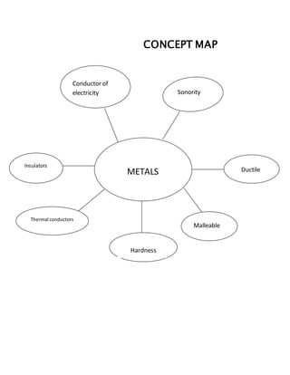 CONCEPT MAP
METALS
Conductor of
electricity Sonority
Thermal conductors
Ductile
Malleable
Hardness
Insulators
 