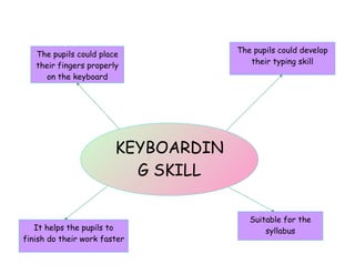 KEYBOARDIN
G SKILL
The pupils could develop
their typing skill
It helps the pupils to
finish do their work faster
Suitable for the
syllabus
The pupils could place
their fingers properly
on the keyboard
 