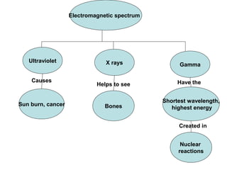 Electromagnetic Spectrum Concept Map Concept Map