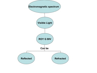 Electromagnetic Spectrum Concept Map Concept Map