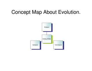 Concept Map About Evolution.

                       Biological
                         Biological




                      EVOLUTION
                       EVOLUTION


        Geological                    Technological
         Geological                     Technological
 