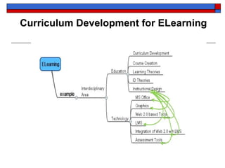 Concept map as the basis for curriculum development | PPT