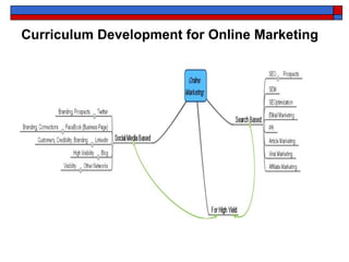 Concept map as the basis for curriculum development | PPT