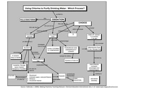 Concept Map_Chemistry Teaching.pptx