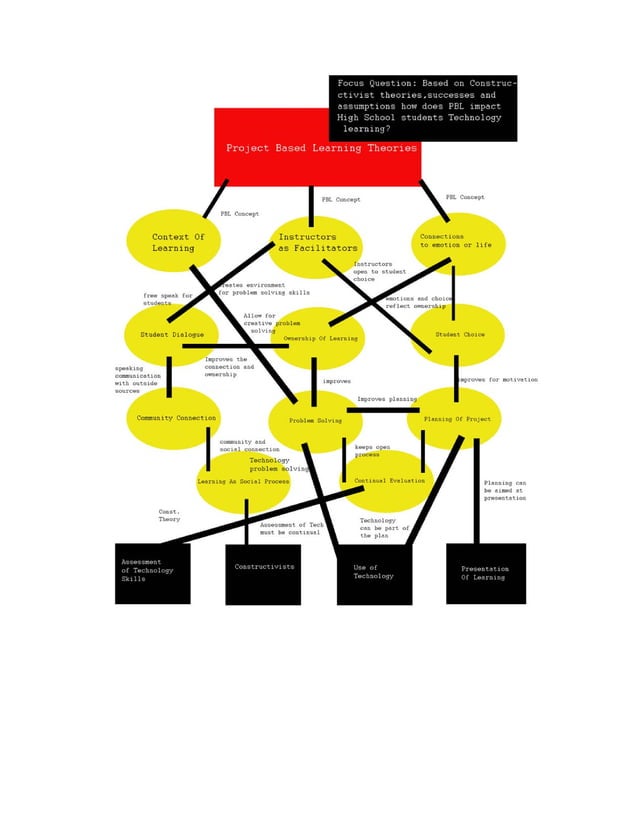 Project Based Learning Concept Map | PDF | Education