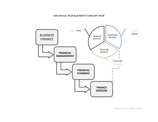 FINANCIAL
MANAGEMENT
FINANCIAL MANAGEMENT CONCEPT MAP
Investment
Decision
Financing
Decision
Dividend
Decision
Capital
Debt
R Earnings
 