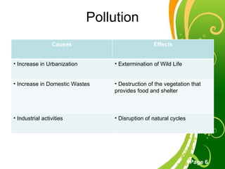 Pollution Causes Effects Increase in Urbanization Extermination of Wild Life Increase in Domestic Wastes  Destruction of the vegetation that provides food and shelter Industrial activities Disruption of natural cycles 
