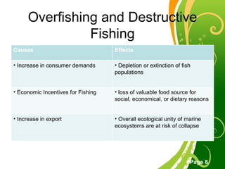 Overfishing and Destructive Fishing Causes Effects Increase in consumer demands Depletion or extinction of fish populations Economic Incentives for Fishing loss of valuable food source for social, economical, or dietary reasons Increase in export Overall ecological unity of marine ecosystems are at risk of collapse 