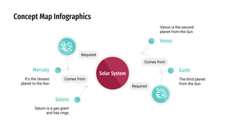 It’s the closest
planet to the Sun
Mercury
Saturn is a gas giant
and has rings
Saturn
Comes from
Required
Concept Map Infographics
Solar System
Venus is the second
planet from the Sun
Venus
The third planet
from the Sun
Earth
Comes from
Required
 