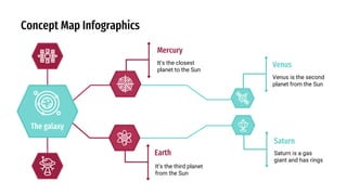 Concept Map Infographics
Venus is the second
planet from the Sun
Venus
It’s the third planet
from the Sun
Earth
It’s the closest
planet to the Sun
Mercury
Saturn is a gas
giant and has rings
Saturn
The galaxy
 