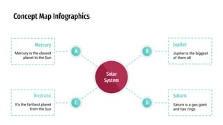 Concept Map Infographics
Solar
System
A B
C D
Mercury is the closest
planet to the Sun
Saturn is a gas giant
and has rings
Mercury
Saturn
Jupiter is the biggest
of them all
Jupiter
It’s the farthest planet
from the Sun
Neptune
 