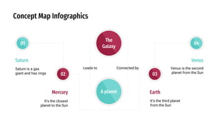 Concept Map Infographics
The
Galaxy
A planet
02 03
01 04
Venus is the second
planet from the Sun
Venus
It’s the third planet
from the Sun
Earth
It’s the closest
planet to the Sun
Mercury
Saturn is a gas
giant and has rings
Saturn
Connected by
Leads to
 