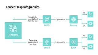 Concept Map Infographics
The galaxy
Venus is the
second planet
from the Sun
Saturn is a
gas giant and
has rings
Venus
Saturn
Expressed by
Expressed by
So
So
So
So
Mercury
Earth
 