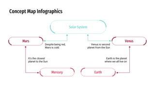Concept Map Infographics
Solar System
Mars
Mercury
Venus
Earth
Venus is second
planet from the Sun
Earth is the planet
where we all live on
Despite being red,
Mars is cold
It’s the closest
planet to the Sun
Solar System
 