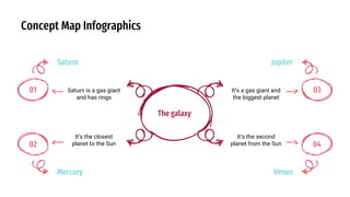 Concept Map Infographics
The galaxy
It’s the closest
planet to the Sun
Mercury
02
It’s the second
planet from the Sun
Venus
04
Saturn is a gas giant
and has rings
Saturn
01 It’s a gas giant and
the biggest planet
Jupiter
03
 