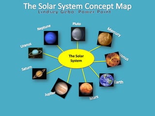 The Solar System Concept Map Lindsey Gebo: Power Point Pluto Neptune Mercury Uranus The Solar System Venus Saturn Earth Jupiter Mars 
