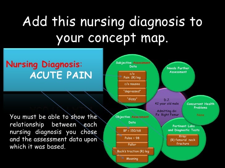 How To Do A Concept Map For Nursing Concept Mapping for the slightly confused