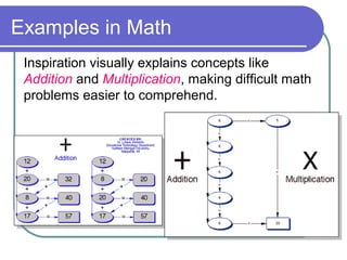 Examples in Math
Inspiration visually explains concepts like
Addition and Multiplication, making difficult math
problems easier to comprehend.

 