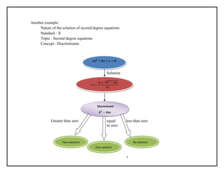Concept Mapping In Mathematics Ppt Concept Mapping