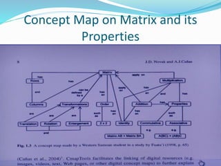 Concept Map on Matrix and its
Properties
 