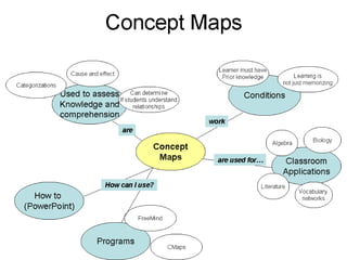 Concept mapping in science ppt