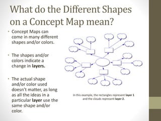 What do the Different Shapes
on a Concept Map mean?
• Concept Maps can
come in many different
shapes and/or colors.
• The shapes and/or
colors indicate a
change in layers.
• The actual shape
and/or color used
doesn’t matter, as long
as all the ideas in a
particular layer use the
same shape and/or
color.
In this example, the rectangles represent layer 1
and the clouds represent layer 2.
 