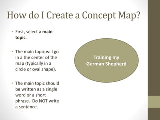 How do I Create a Concept Map?
• First, select a main
topic.
• The main topic will go
in a the center of the
map (typically in a
circle or oval shape).
• The main topic should
be written as a single
word or a short
phrase. Do NOT write
a sentence.
Training my
German Shepherd
 