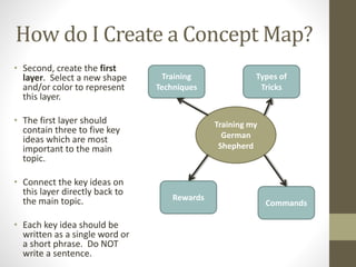 How do I Create a Concept Map?
• Second, create the first
layer. Select a new shape
and/or color to represent
this layer.
• The first layer should
contain three to five key
ideas which are most
important to the main
topic.
• Connect the key ideas on
this layer directly back to
the main topic.
• Each key idea should be
written as a single word or
a short phrase. Do NOT
write a sentence.
Training my
German
Shepherd
Training
Techniques
Types of
Tricks
Rewards
Commands
 