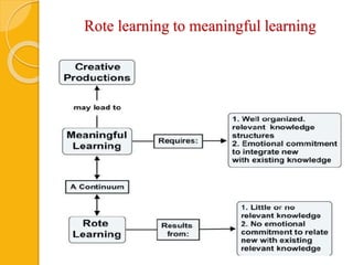 Iconic Rote Learning How to use Concept Mapping and Mind Mapping Technique in the Social ...