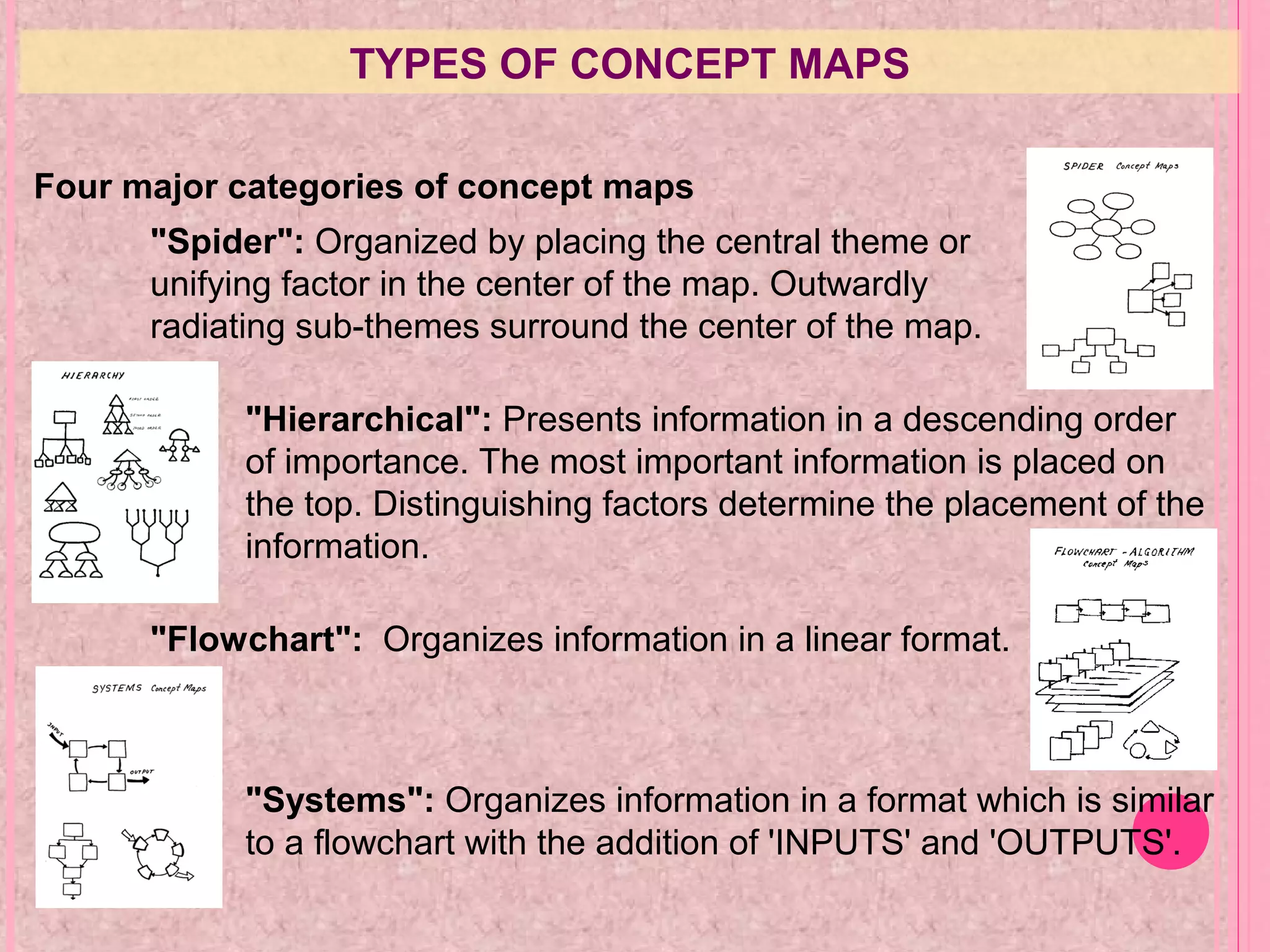TYPES OF CONCEPT MAPS
Four major categories of concept maps
"Spider": Organized by placing the central theme or
unifying factor in the center of the map. Outwardly
radiating sub-themes surround the center of the map.
"Flowchart": Organizes information in a linear format.
"Hierarchical": Presents information in a descending order
of importance. The most important information is placed on
the top. Distinguishing factors determine the placement of the
information.
"Systems": Organizes information in a format which is similar
to a flowchart with the addition of 'INPUTS' and 'OUTPUTS'.
 