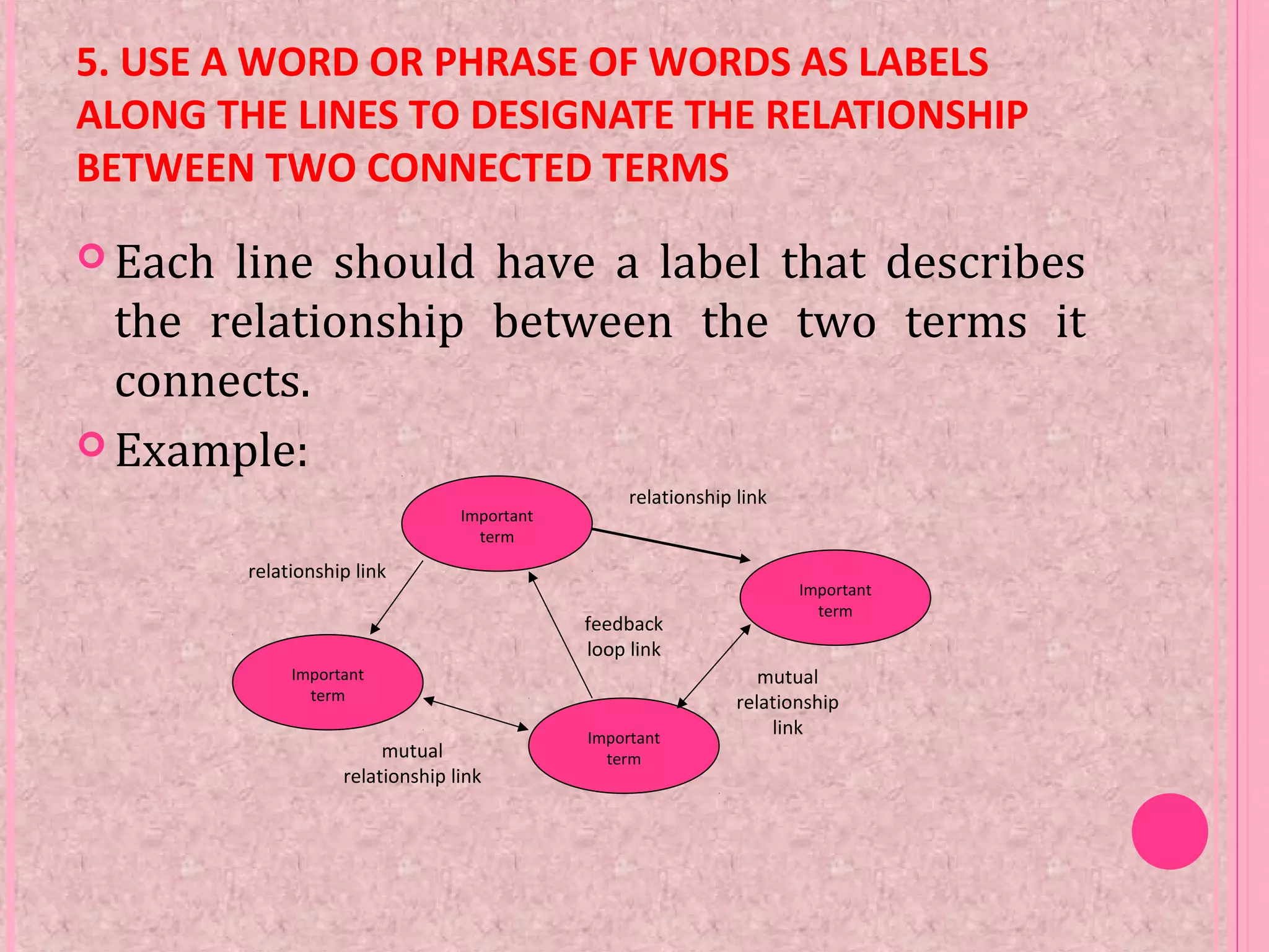 5. USE A WORD OR PHRASE OF WORDS AS LABELS
ALONG THE LINES TO DESIGNATE THE RELATIONSHIP
BETWEEN TWO CONNECTED TERMS
 Each line should have a label that describes
the relationship between the two terms it
connects.
 Example:
Important
term
Important
term
Important
term
Important
term
relationship link
relationship link
mutual
relationship link
mutual
relationship
link
feedback
loop link
 