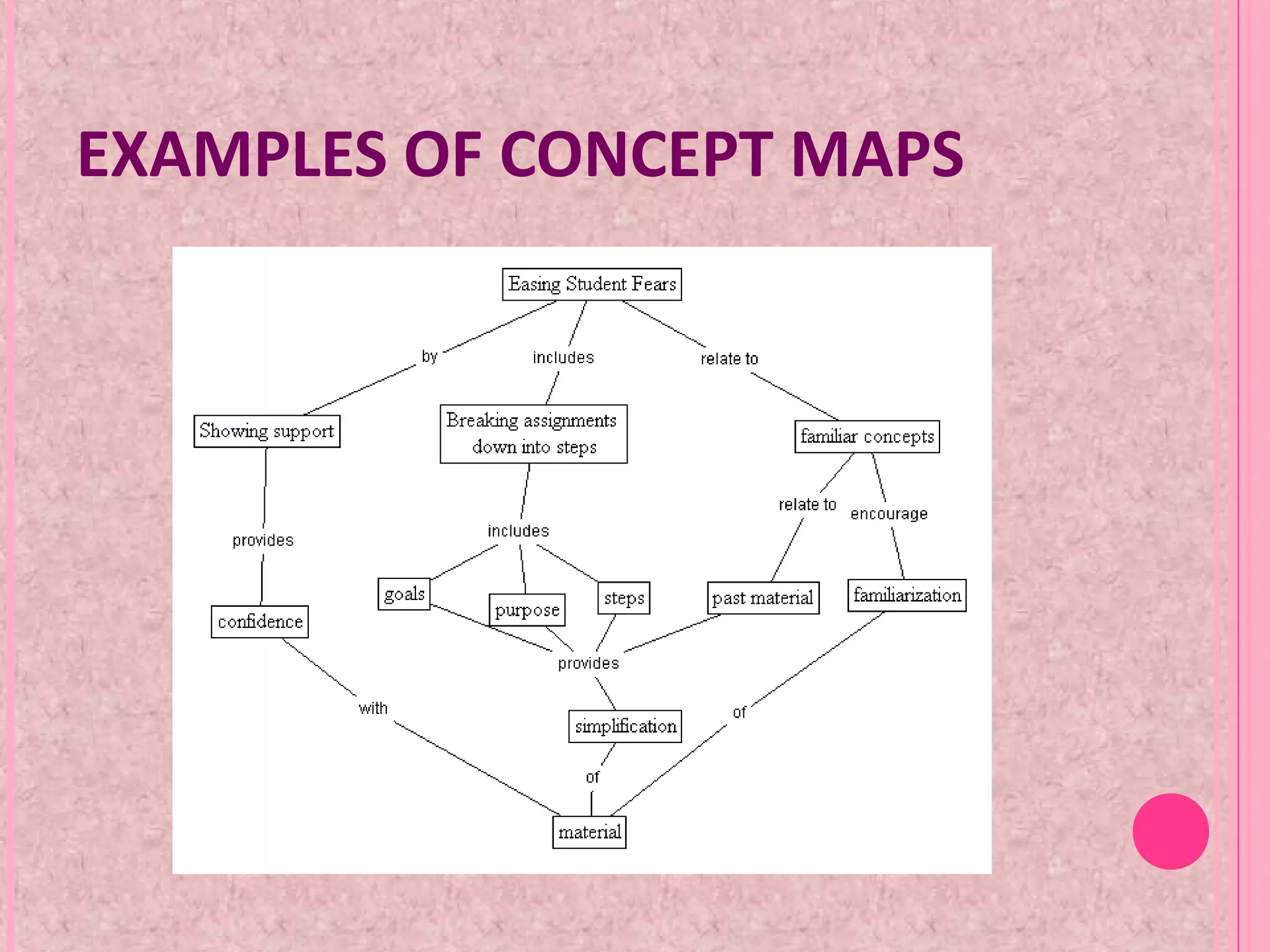 EXAMPLES OF CONCEPT MAPS
 