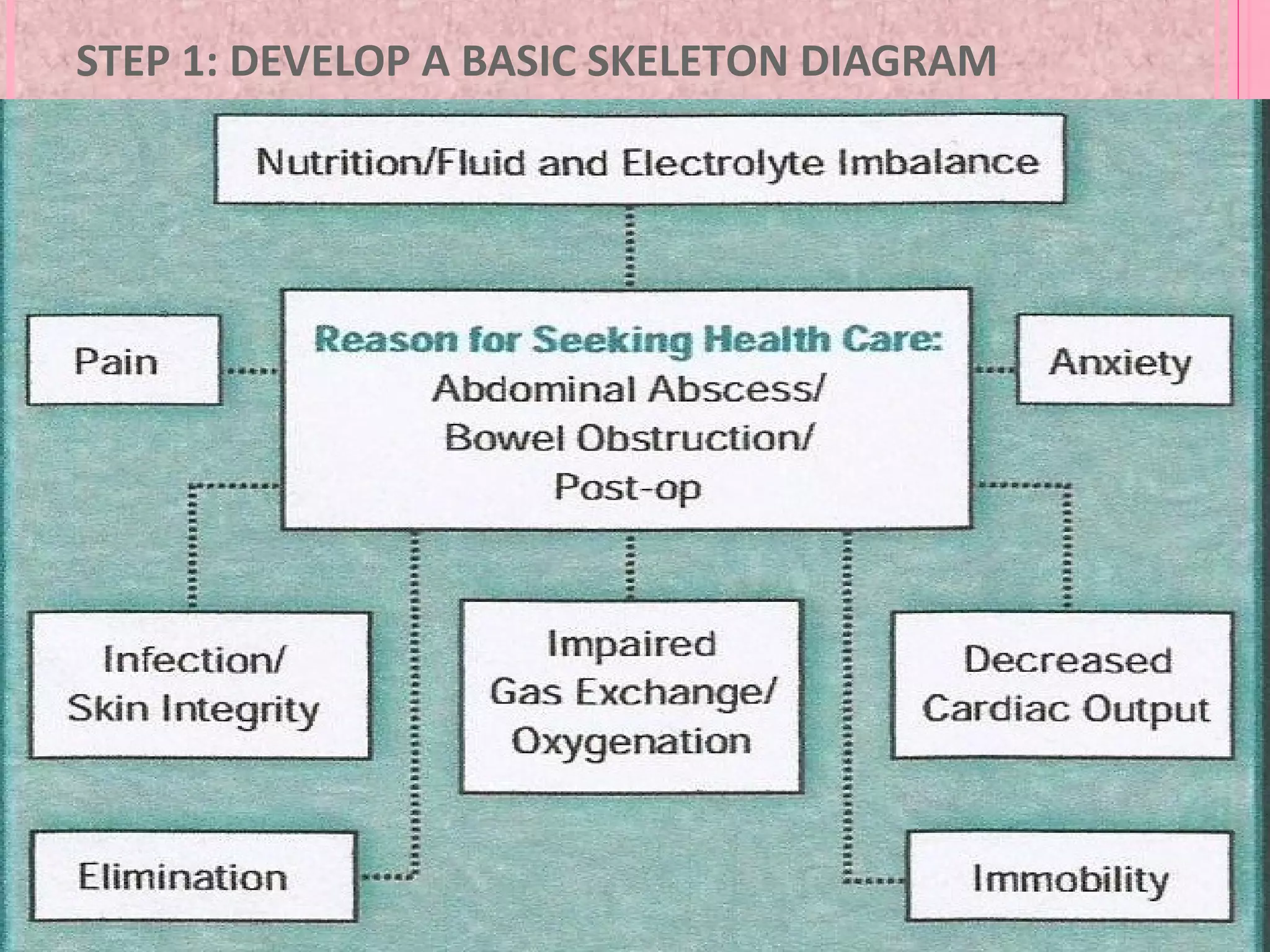 STEP 1: DEVELOP A BASIC SKELETON DIAGRAM
 