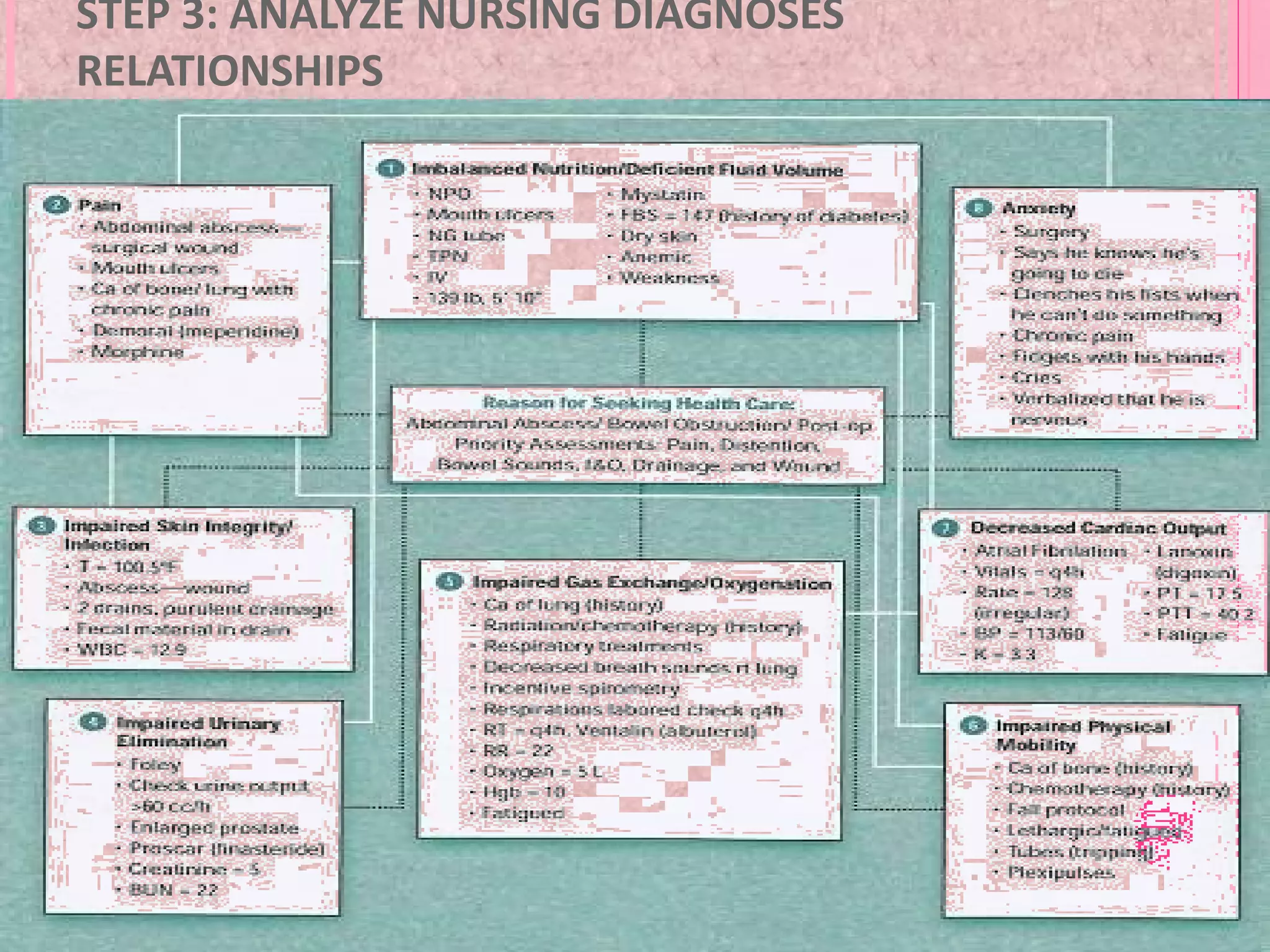 STEP 3: ANALYZE NURSING DIAGNOSES
RELATIONSHIPS
 