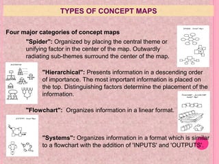 TYPES OF CONCEPT MAPS
Four major categories of concept maps
"Spider": Organized by placing the central theme or
unifying factor in the center of the map. Outwardly
radiating sub-themes surround the center of the map.
"Flowchart": Organizes information in a linear format.
"Hierarchical": Presents information in a descending order
of importance. The most important information is placed on
the top. Distinguishing factors determine the placement of the
information.
"Systems": Organizes information in a format which is similar
to a flowchart with the addition of 'INPUTS' and 'OUTPUTS'.
 