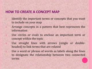 HOW TO CREATE A CONCEPT MAP
1. Identify the important terms or concepts that you want
to include on your map
2. Arrange concepts in a pattern that best represents the
information
3. Use circles or ovals to enclose an important term or
concept within the topic
4. Use straight lines with arrows (single or double-
headed) to link terms that are related
5. Use a word or phrase of words as labels along the lines
to designate the relationship between two connected
terms
 