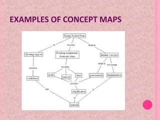 EXAMPLES OF CONCEPT MAPS
 