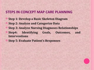STEPS IN CONCEPT MAP CARE PLANNING
 Step 1: Develop a Basic Skeleton Diagram
 Step 2: Analyze and Categorize Data
 Step 3: Analyze Nursing Diagnoses Relationships
 Step4: Identifying Goals, Outcomes, and
Interventions
 Step 5: Evaluate Patient’s Responses
 
