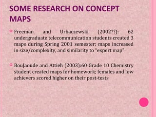 SOME RESEARCH ON CONCEPT
MAPS
 Freeman and Urbaczewski (2002??): 62
undergraduate telecommunication students created 3
maps during Spring 2001 semester; maps increased
in size/complexity, and similarity to “expert map”
 BouJaoude and Attieh (2003):60 Grade 10 Chemistry
student created maps for homework; females and low
achievers scored higher on their post-tests
 