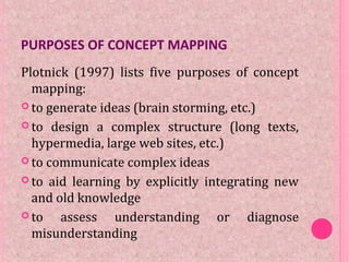 PURPOSES OF CONCEPT MAPPING
Plotnick (1997) lists five purposes of concept
mapping:
 to generate ideas (brain storming, etc.)
 to design a complex structure (long texts,
hypermedia, large web sites, etc.)
 to communicate complex ideas
 to aid learning by explicitly integrating new
and old knowledge
 to assess understanding or diagnose
misunderstanding
 