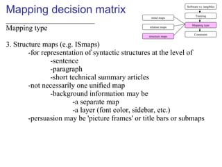 Mapping decision matrix ________________________ Mapping type 1. Mind maps -for amassing 'thoughts' -relations only by ass...
